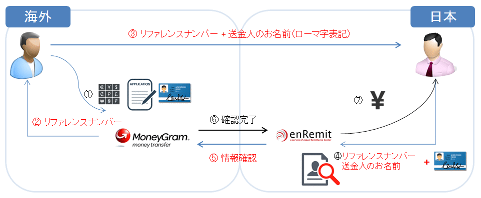 マネーグラム受取(日本)