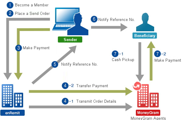 Pickup cash at any agents （10 Minute Service)